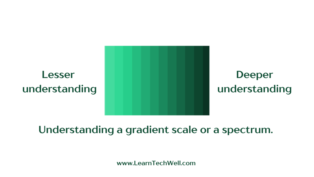 Understanding is not black-and-white. It is a gradient scale or a spectrum. On one end of this scale or spectrum is “deep, thorough understanding,” and on the other end is “no understanding at all.” You are somewhere in between. 