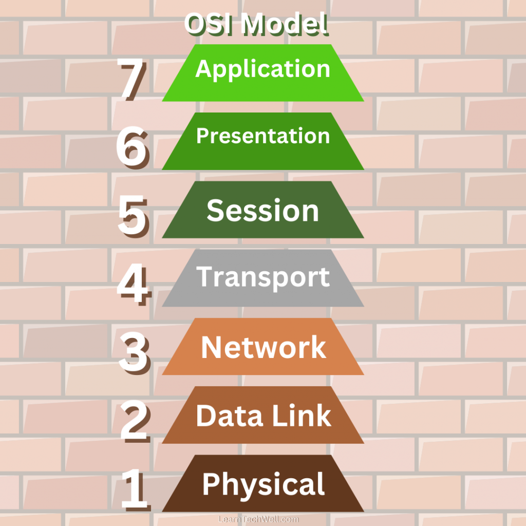 OSI Model: the picture of how does the internet work