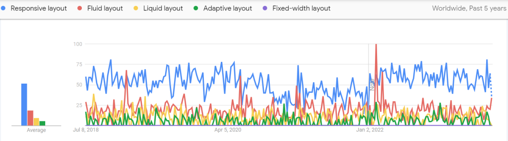 Google Trends on the term Responsive Layout and other similar terms